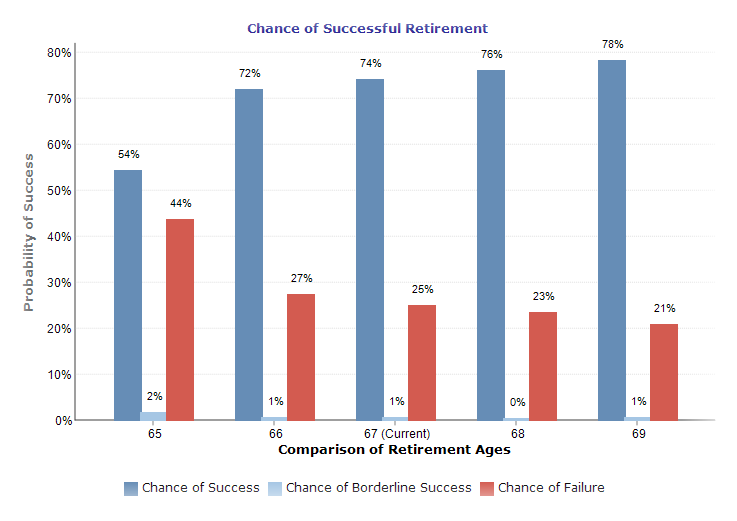 Chance of Successful Retirement