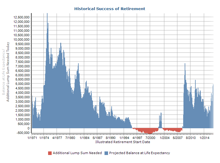 Historical Success of Retirement