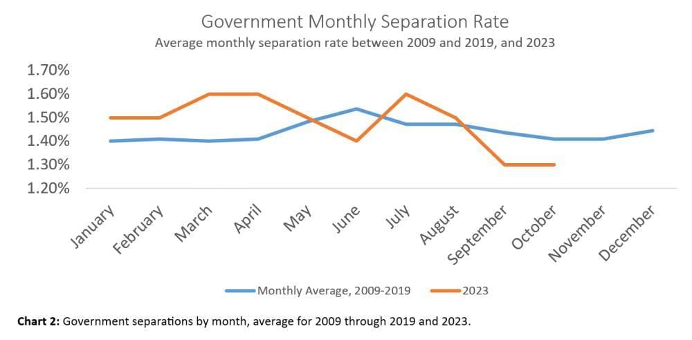 Government Monthly Separation Rate Chart