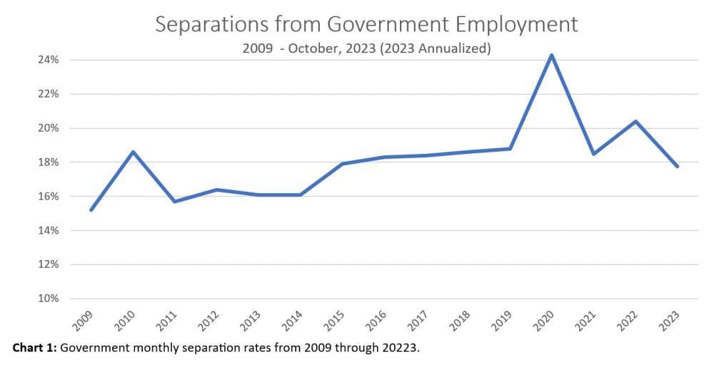 Separation from Government Employement Chart